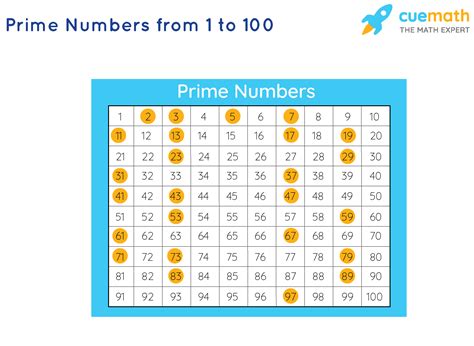 prime numbers that are odd|6.1: Prime numbers .